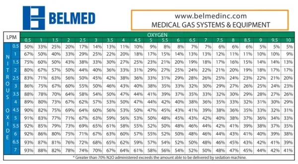 Nitrous Oxide Percentage Chart - Dental Parts Shop